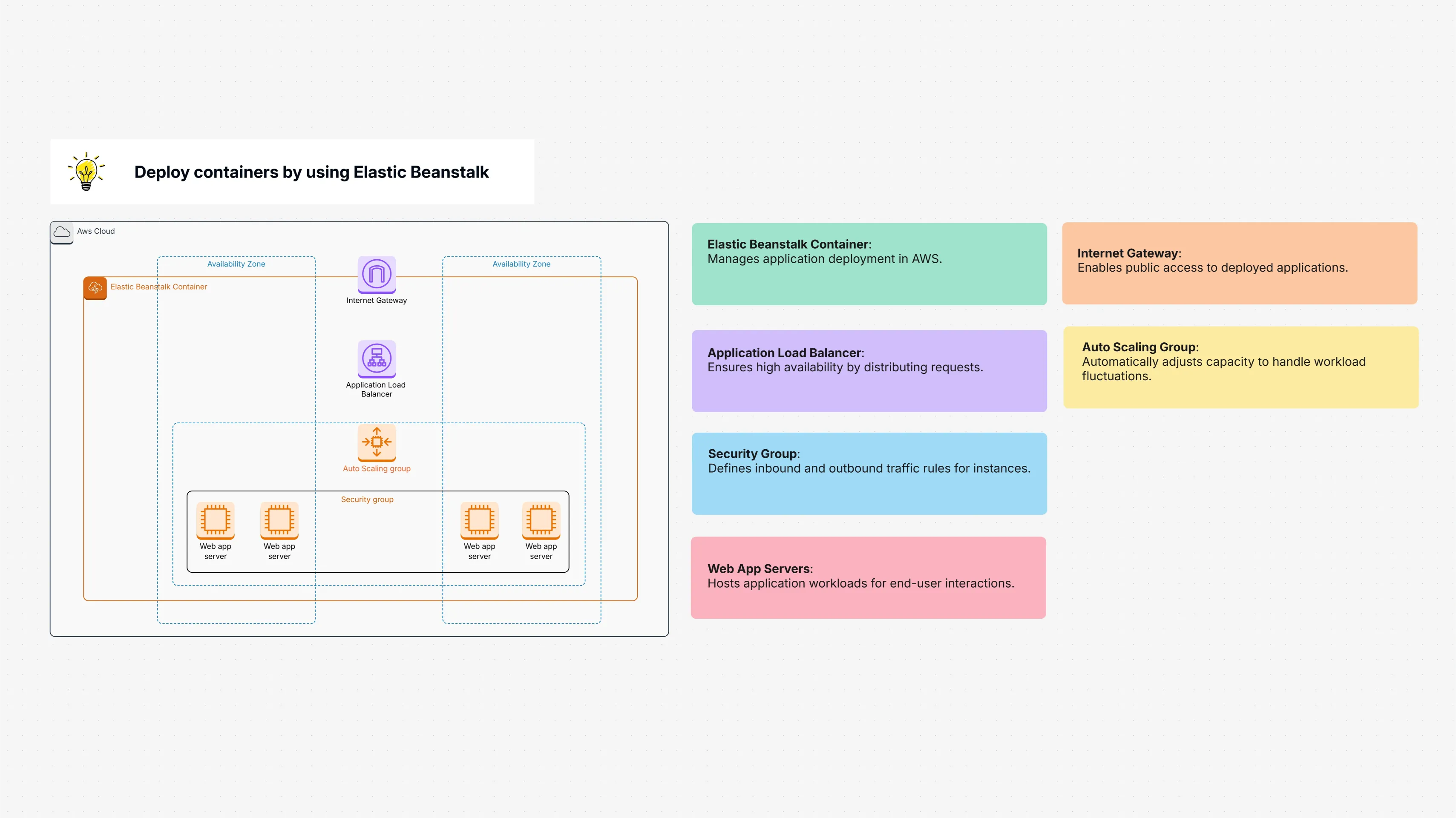 Deploy Containers by Using Elastic Beanstalk